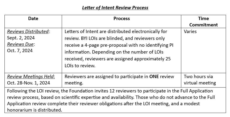 v2 LOI Review